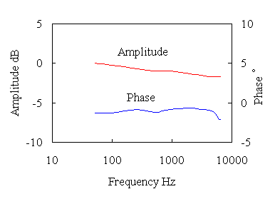 frequency characteristics (displacement vs. induced charge)