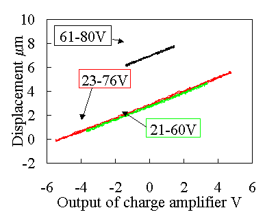 Hysteresis loop (displacement vs. charge)