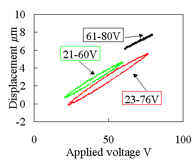 Hysteresis loop (displacement vs. voltage)