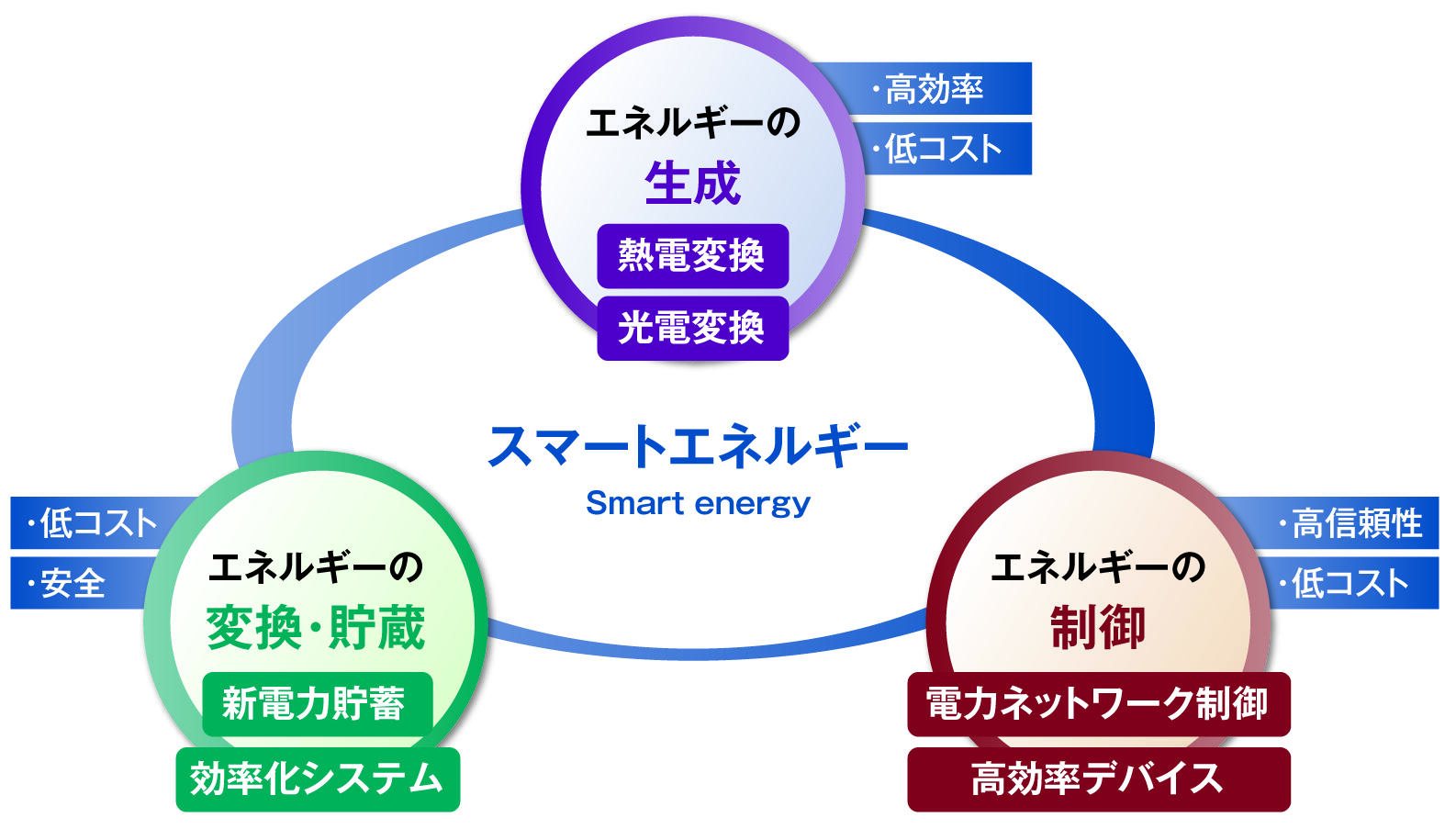 スマートエネルギー概念図
