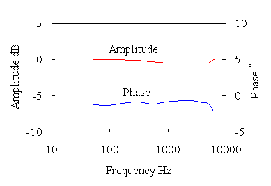 frequency characteristics (displacement vs. voltage)