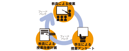 【FD活動】全学授業アンケート