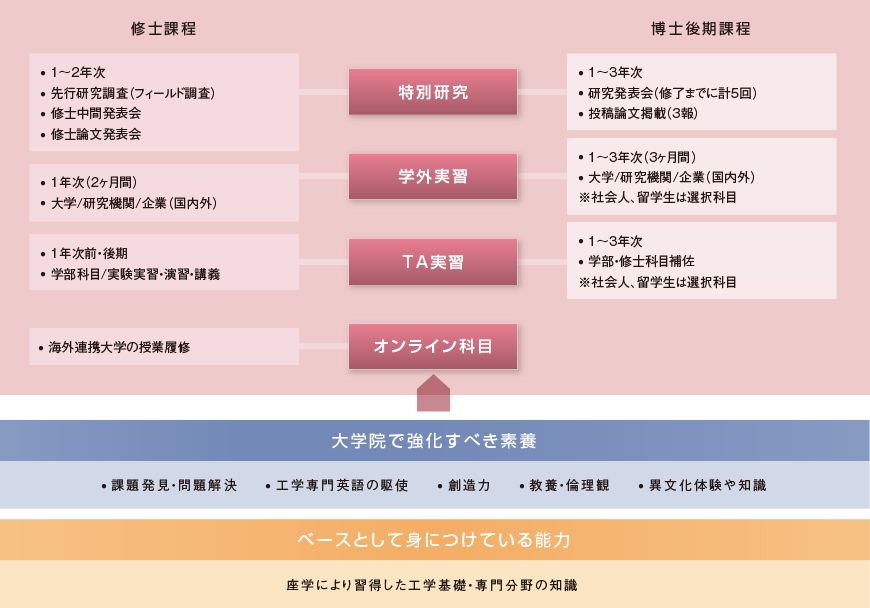 大学院教育にも実学を積極的に導入