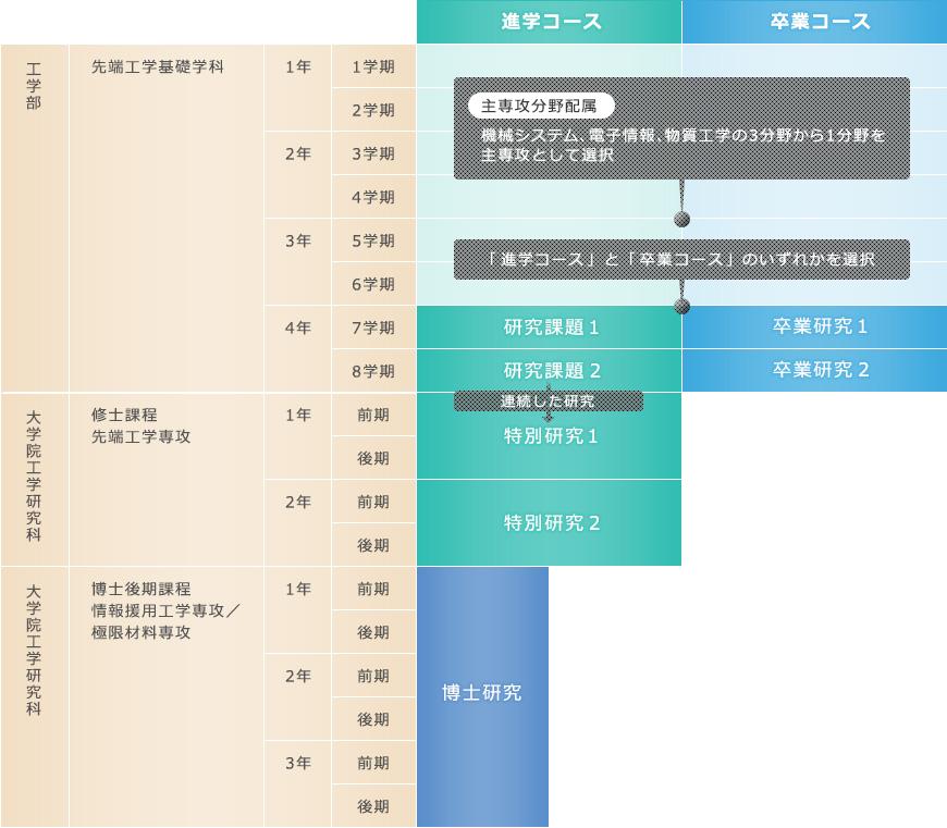 学びの特色・体系図｜学部・大学院 教育｜豊田工業大学