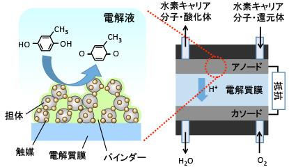 水素貯蔵・再放出