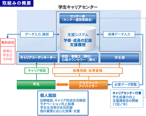 取組みの概要