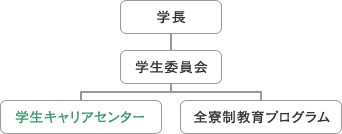 図：キャリアセンターの学内での位置付け