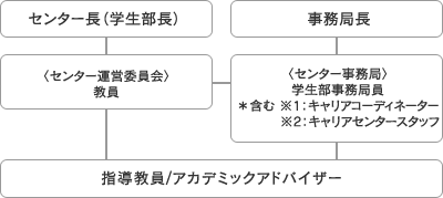 図：キャリアセンターの組織