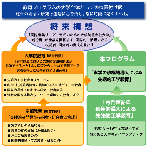 教育プログラムの大学全体としての位置付け図