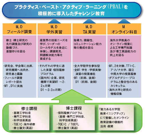 プラクティス・ベースト・アクティブ・ラーニング（PBAL）を積極的に導入したチャレンジ教育