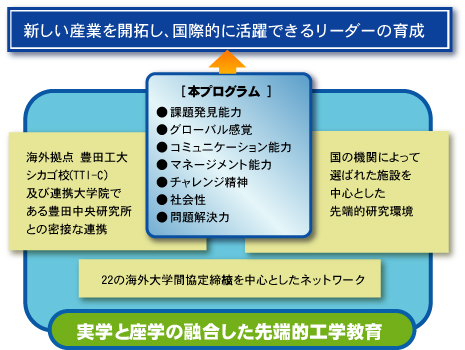 新しい産業を開拓し、国際的に活躍できるリーダーの育成