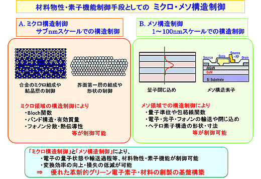 材料物性・素子機能制御手段としての　ミクロ・メソ構造制御