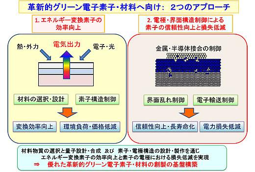 革新的グリーン電子素子・材料へ向け：2つのアプローチ