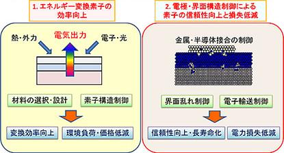 先進エネルギー変換素子・材料の開発」と「界面・電極構造制御による素子の電力損失の低減