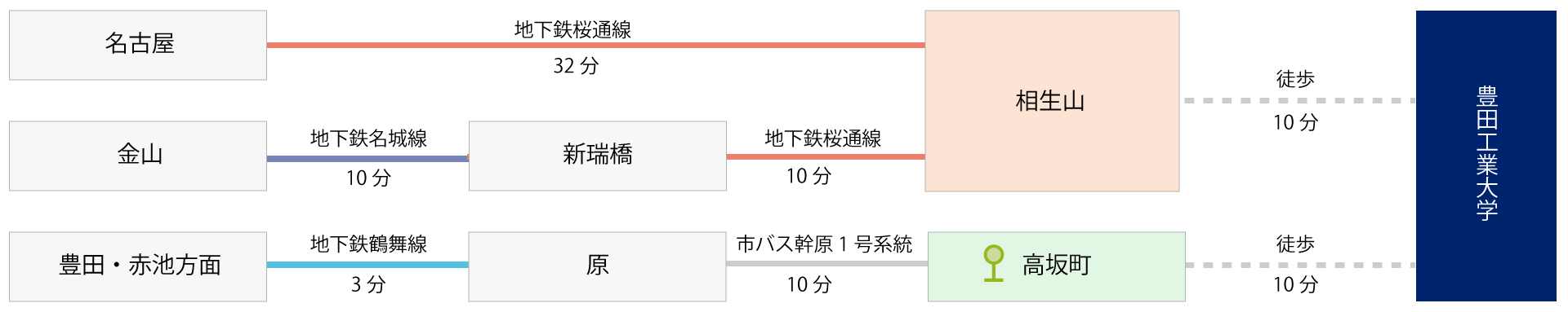 交通経路図