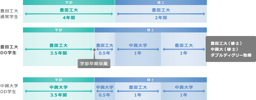 ダブルディグリーの流れ（国立中興大学の場合）