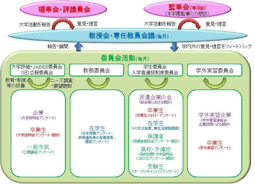 社会の要求と学生の要望