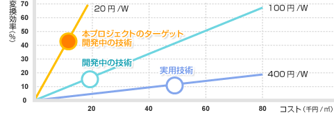 図表