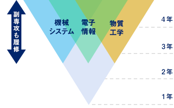 第2の専門分野（副専攻）の知識も修得可能