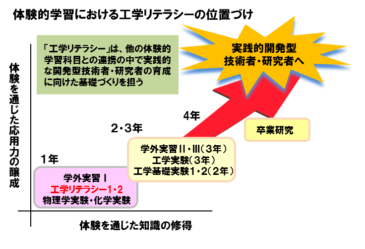 体験的学習における工学リテラシーの位置づけ