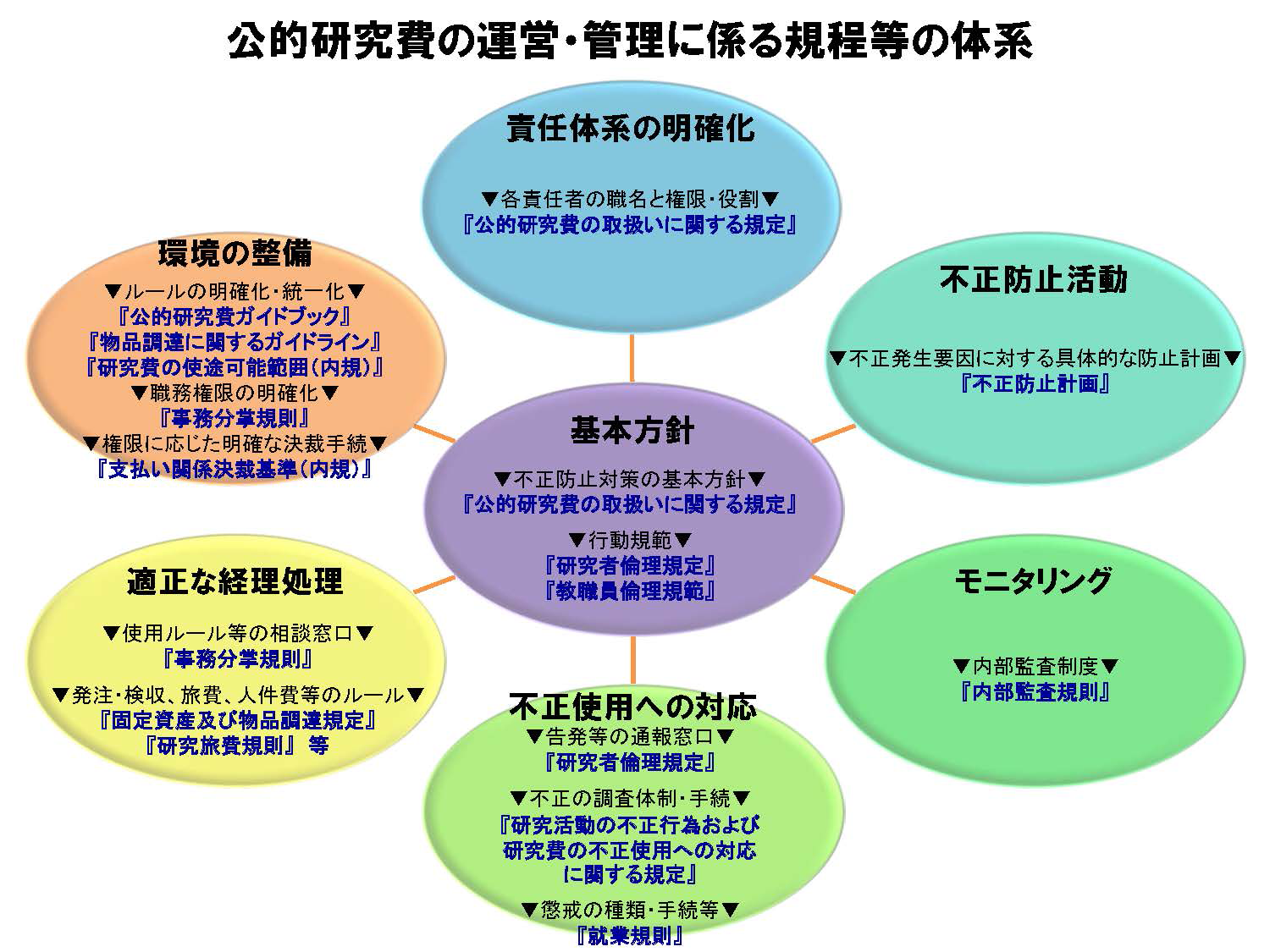 公的研究費の運営・管理に係る規定等の体型