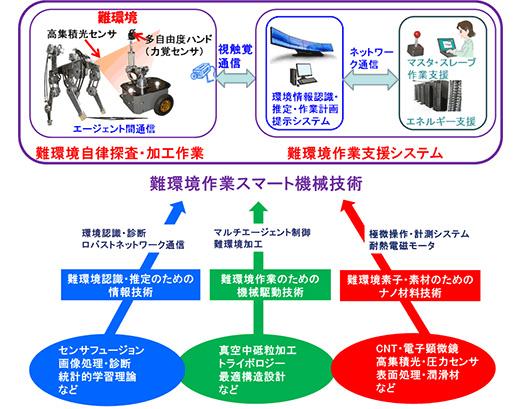 難環境作業スマート機械技術　構想概略図