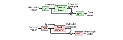 DFT/IDFTによる符号化・復号化　画像