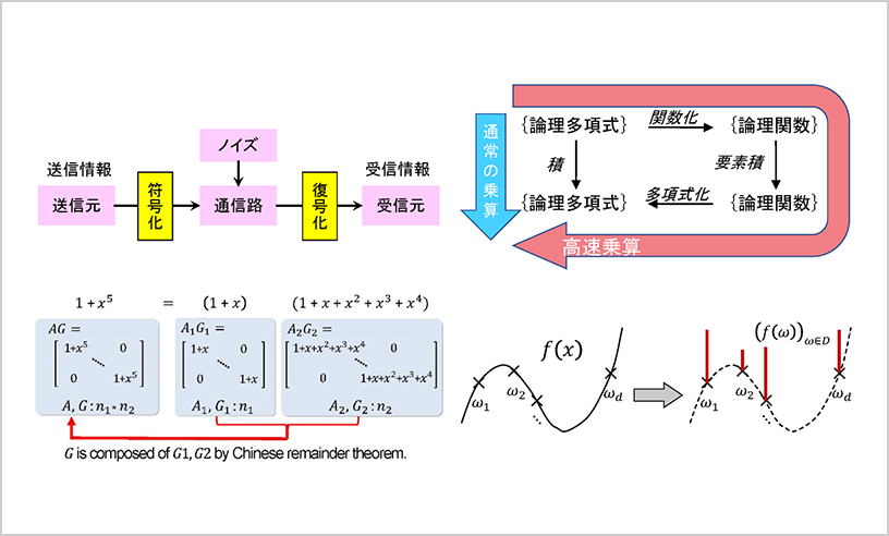スマート情報技術研究センター 各研究テーマと成果|研究・産学連携|豊田工業大学