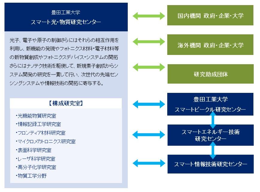 研究組織