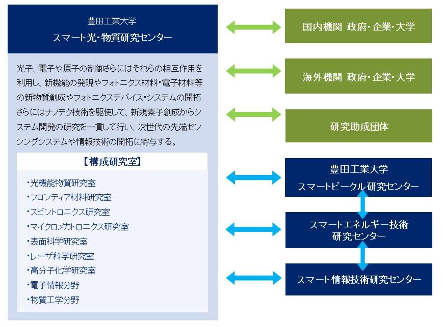研究組織