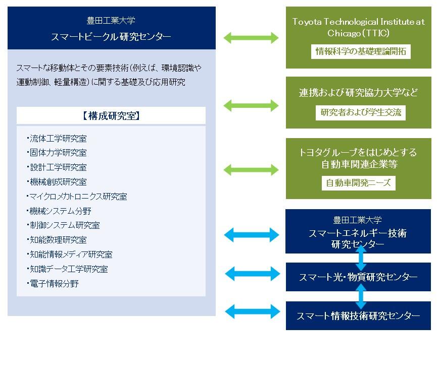 研究組織図