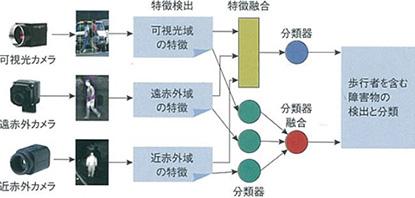 マルチモデルイメージングシステムによる歩行者検出の研究　写真